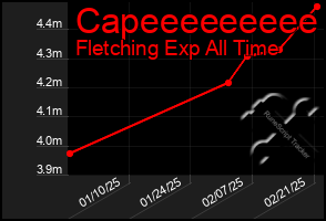 Total Graph of Capeeeeeeeee