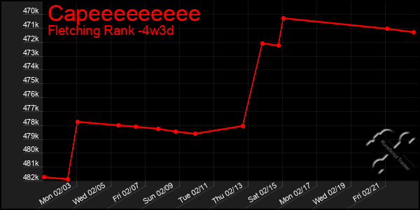 Last 31 Days Graph of Capeeeeeeeee