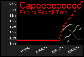 Total Graph of Capeeeeeeeee