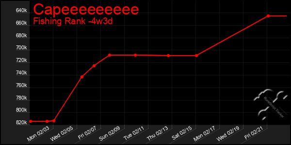 Last 31 Days Graph of Capeeeeeeeee