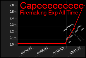 Total Graph of Capeeeeeeeee