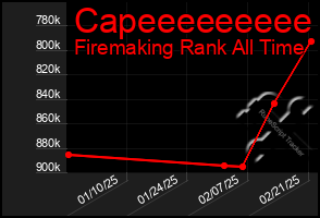 Total Graph of Capeeeeeeeee