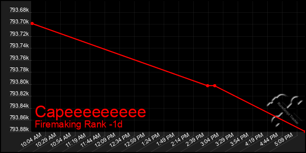 Last 24 Hours Graph of Capeeeeeeeee