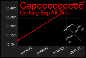 Total Graph of Capeeeeeeeee