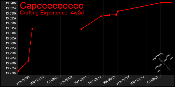 Last 31 Days Graph of Capeeeeeeeee