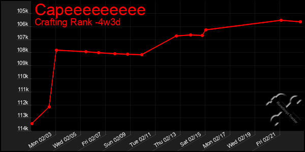 Last 31 Days Graph of Capeeeeeeeee