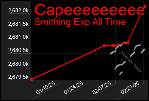 Total Graph of Capeeeeeeeee