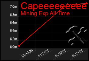 Total Graph of Capeeeeeeeee