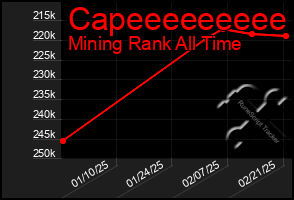 Total Graph of Capeeeeeeeee