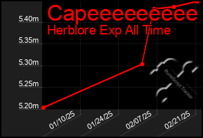 Total Graph of Capeeeeeeeee