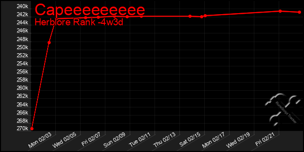 Last 31 Days Graph of Capeeeeeeeee