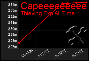 Total Graph of Capeeeeeeeee