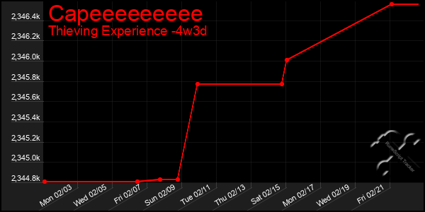 Last 31 Days Graph of Capeeeeeeeee