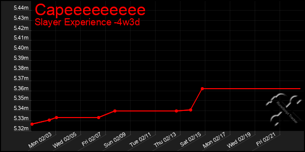 Last 31 Days Graph of Capeeeeeeeee