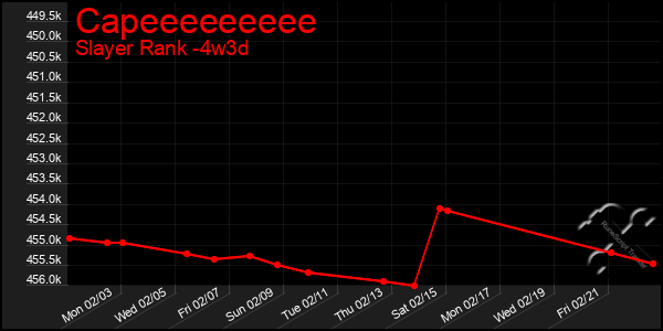 Last 31 Days Graph of Capeeeeeeeee