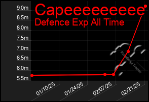 Total Graph of Capeeeeeeeee