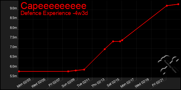 Last 31 Days Graph of Capeeeeeeeee