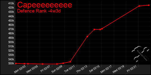 Last 31 Days Graph of Capeeeeeeeee