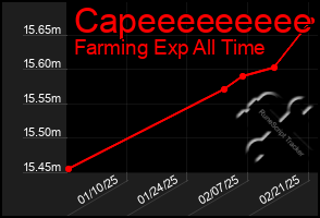 Total Graph of Capeeeeeeeee