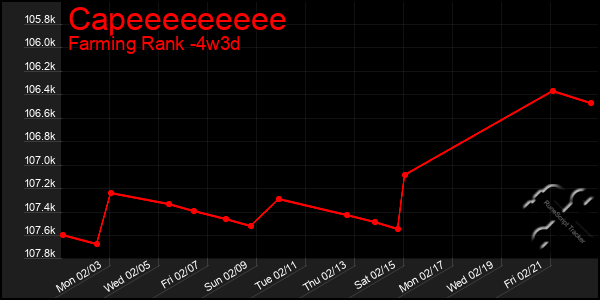 Last 31 Days Graph of Capeeeeeeeee