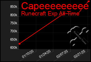 Total Graph of Capeeeeeeeee