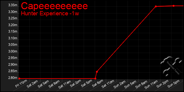 Last 7 Days Graph of Capeeeeeeeee