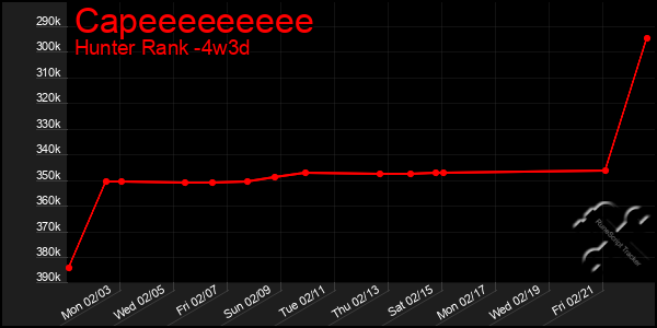 Last 31 Days Graph of Capeeeeeeeee