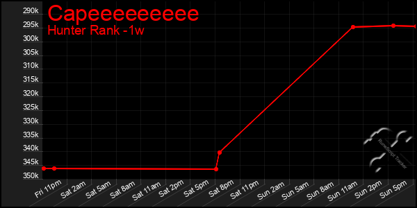 Last 7 Days Graph of Capeeeeeeeee