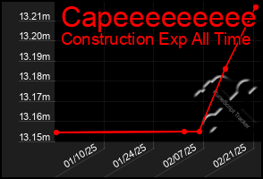 Total Graph of Capeeeeeeeee