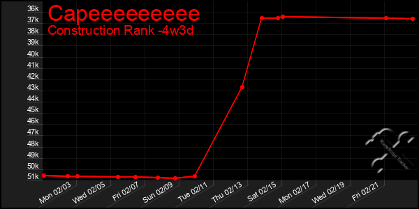 Last 31 Days Graph of Capeeeeeeeee