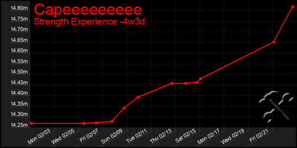 Last 31 Days Graph of Capeeeeeeeee