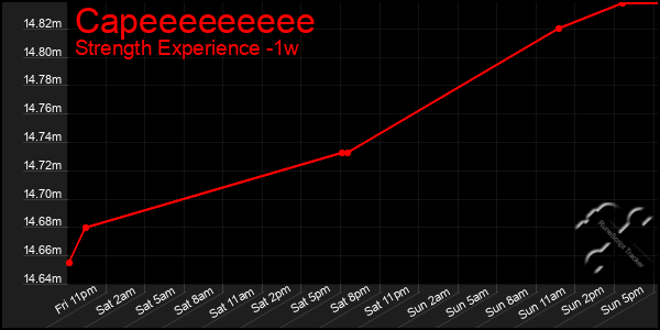 Last 7 Days Graph of Capeeeeeeeee