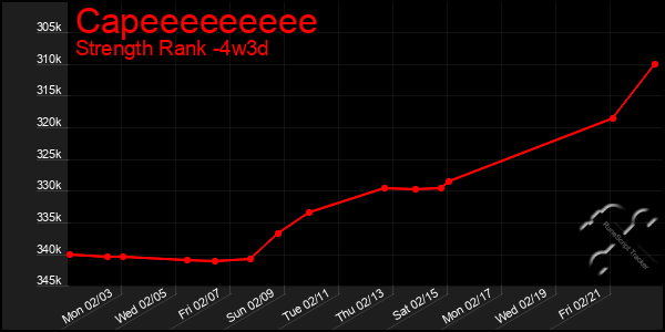 Last 31 Days Graph of Capeeeeeeeee