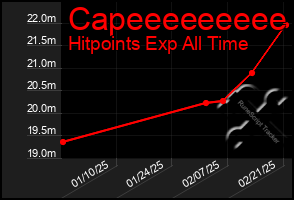 Total Graph of Capeeeeeeeee