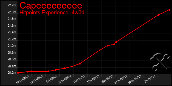 Last 31 Days Graph of Capeeeeeeeee