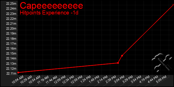 Last 24 Hours Graph of Capeeeeeeeee