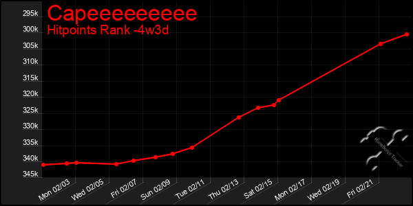 Last 31 Days Graph of Capeeeeeeeee