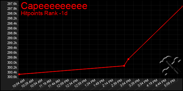 Last 24 Hours Graph of Capeeeeeeeee