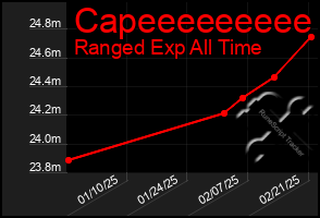 Total Graph of Capeeeeeeeee