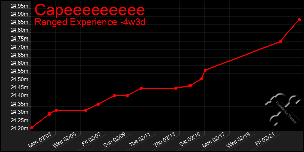 Last 31 Days Graph of Capeeeeeeeee