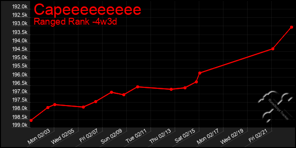 Last 31 Days Graph of Capeeeeeeeee