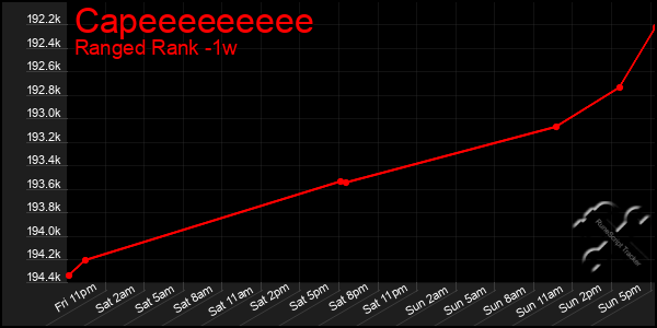 Last 7 Days Graph of Capeeeeeeeee