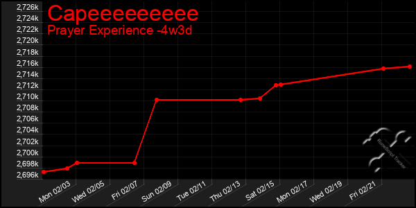 Last 31 Days Graph of Capeeeeeeeee