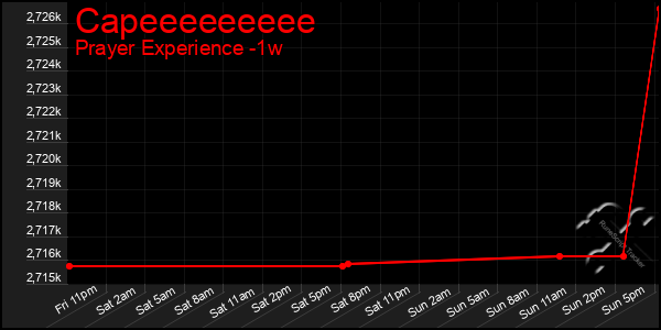 Last 7 Days Graph of Capeeeeeeeee