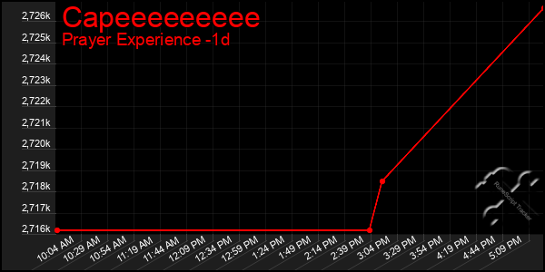 Last 24 Hours Graph of Capeeeeeeeee