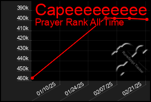 Total Graph of Capeeeeeeeee