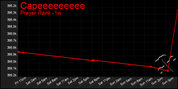 Last 7 Days Graph of Capeeeeeeeee