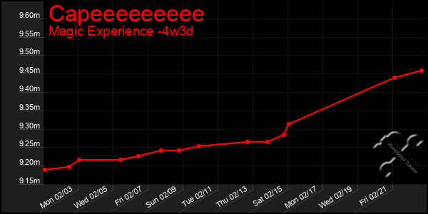 Last 31 Days Graph of Capeeeeeeeee