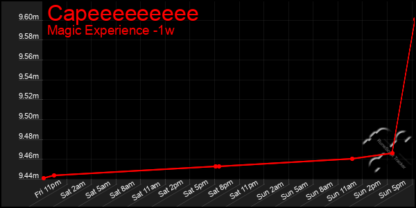 Last 7 Days Graph of Capeeeeeeeee