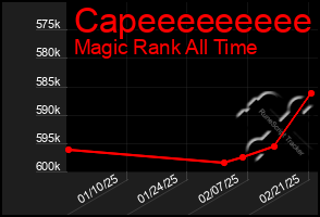 Total Graph of Capeeeeeeeee